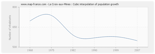 La Croix-aux-Mines : Cubic interpolation of population growth